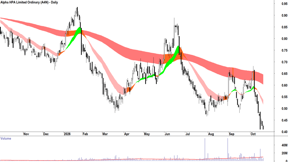 Deep Yellow (ASX-DYL) Daily chart 20 October 2026