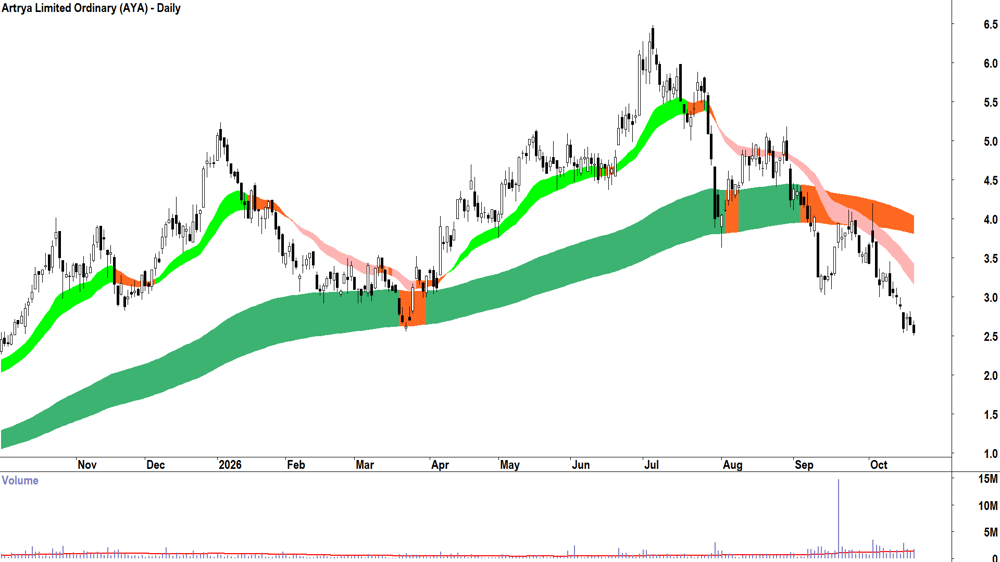 Atlas Arteria (ASX-ALX) Daily chart 20 October 2026