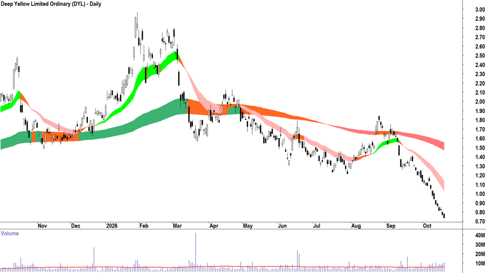 Artrya (ASX-AYA) Daily chart 20 October 2026