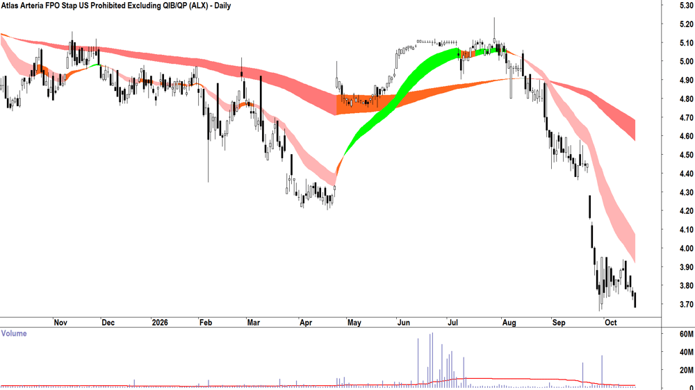 Alpha HPA (ASX-A4N) Daily chart 20 October 2026