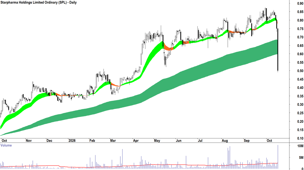 Starpharma (ASX-SPL) Daily chart 20 October 2026