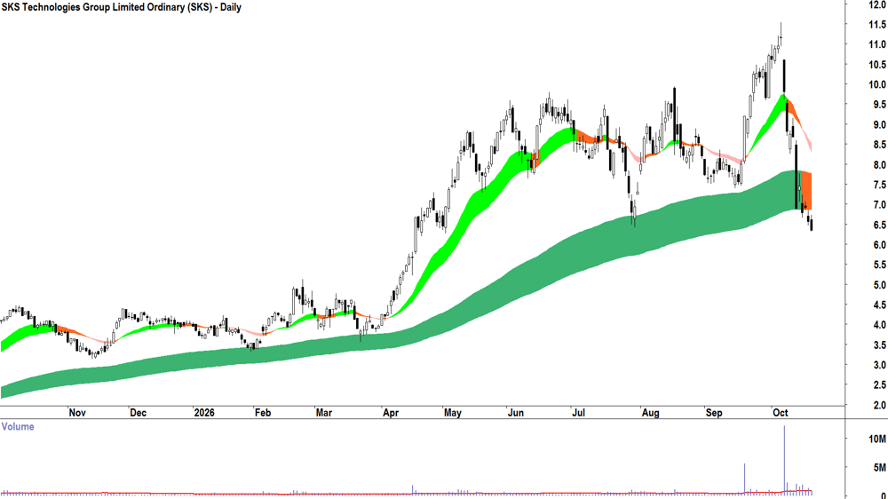 SKS Technologies (ASX-SKS) Daily chart 20 October 2026