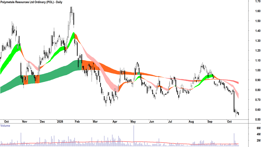 Polymetals Resources (ASX-POL) Daily chart 20 October 2026