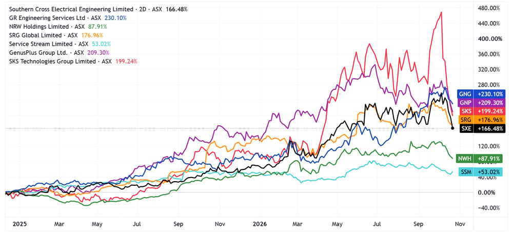 Data centre stocks