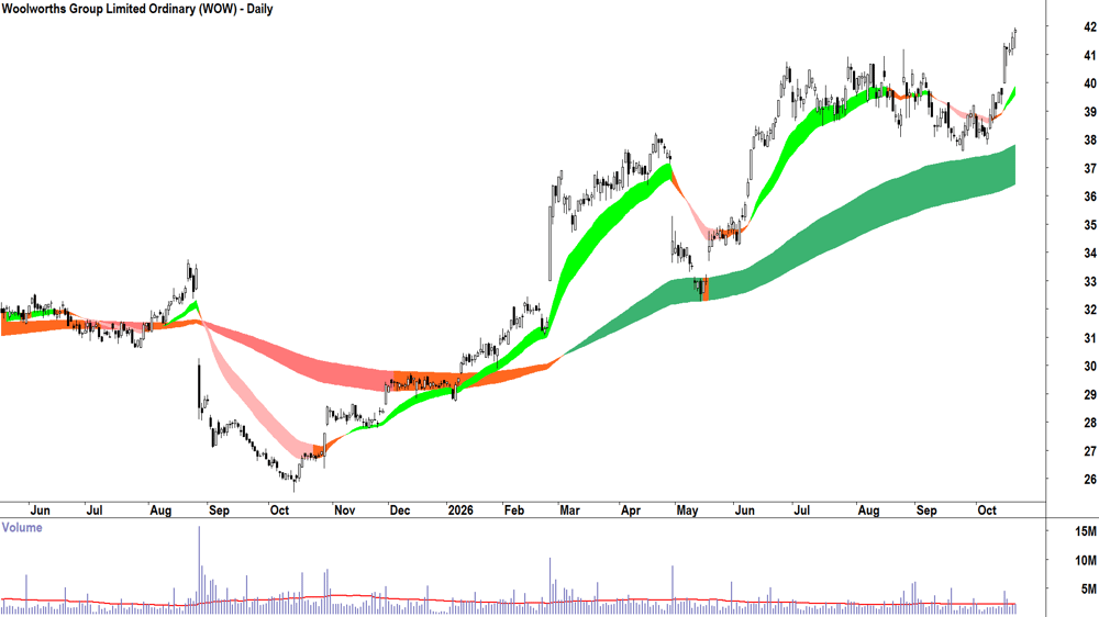Woolworths (ASX-WOW) Daily chart 21 October 2026