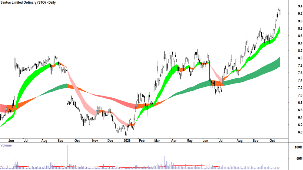 Santos (ASX-STO) Daily chart 21 October 2026