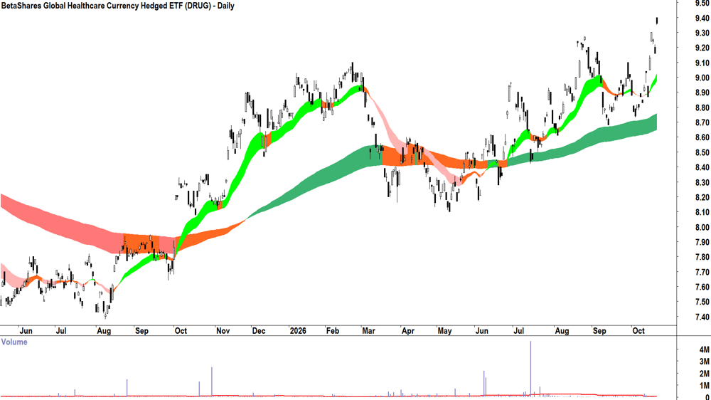 BetaShares Global Healthcare ETF (ASX-DRUG) Daily chart 21 October 2026