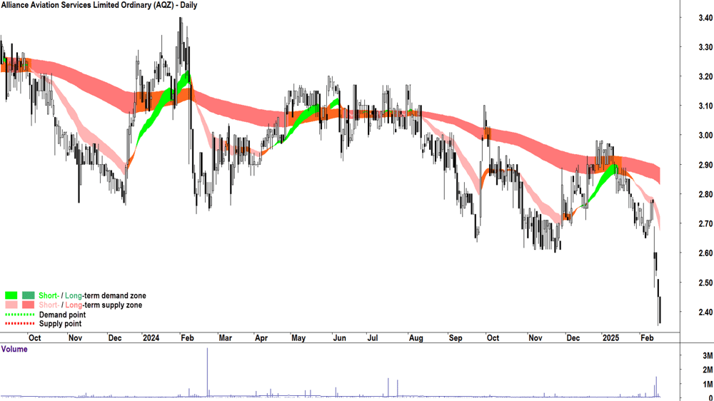 Alliance Aviation Services (ASX-AQZ) daily chart 18 February 2025