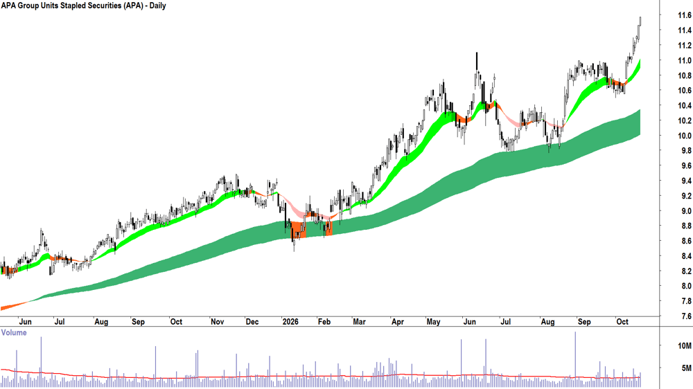 APA (ASX-APA) Daily chart 21 October 2026