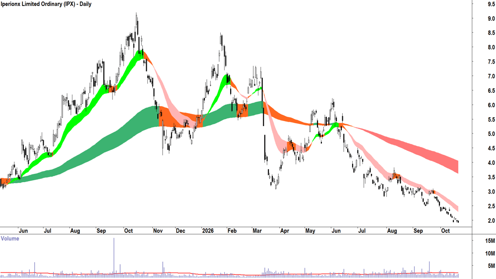 Iperionx (ASX-IPX) Daily chart 21 October 2026