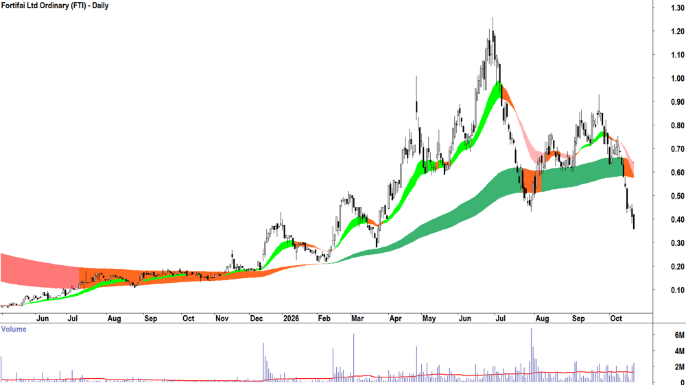 Fortifai (ASX-FTI) Daily chart 21 October 2026