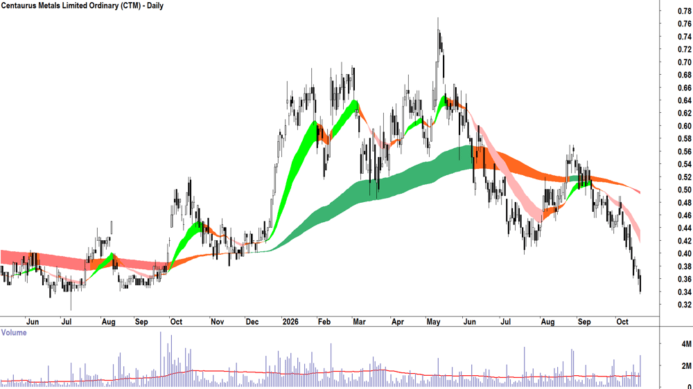 Centaurus Metals (ASX-CTM) Daily chart 21 October 2026