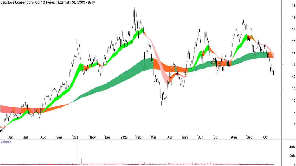 Capstone Copper (ASX-CSC) Daily chart 21 October 2026