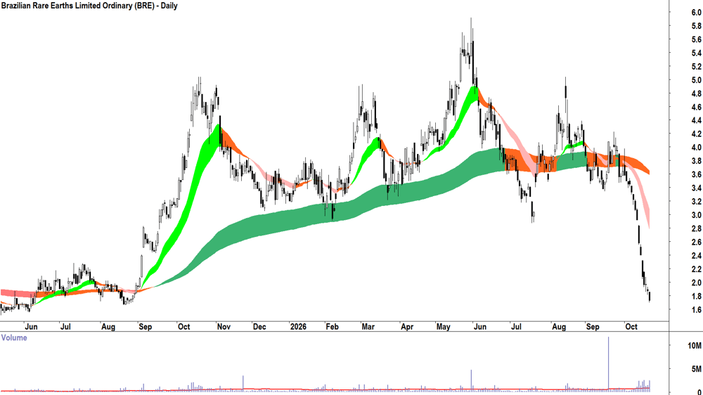 Brazilian Rare Earths (ASX-BRE) Daily chart 21 October 2026