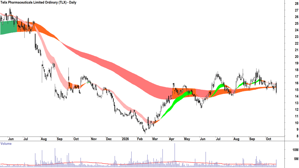 Telix Pharmaceuticals (ASX-TLX) Daily chart 21 October 2026