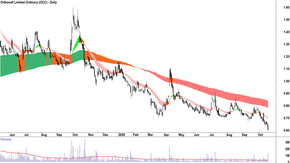 Orthocell (ASX-OCC) Daily chart 21 October 2026