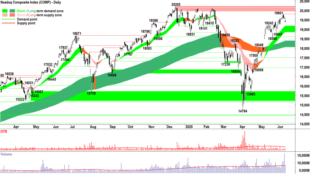 NASDAQ Composite Index chart 13 Jun 2025