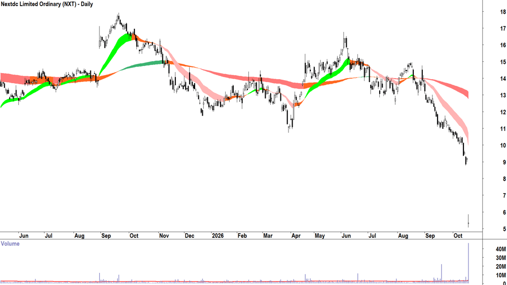 Nextdc (ASX-NXT) Daily chart 21 October 2026