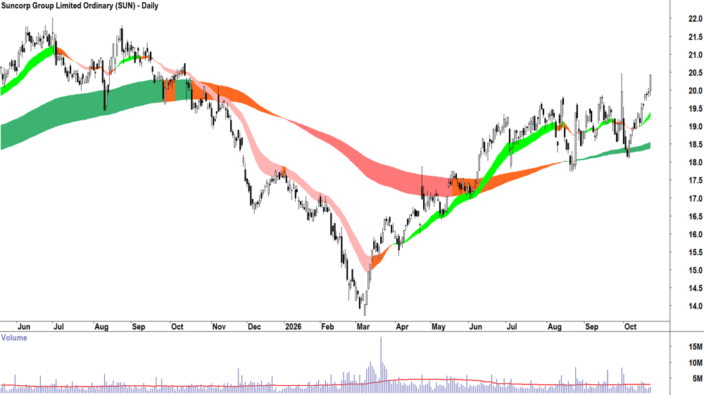 Suncorp (ASX-SUN) Daily chart 22 October 2026