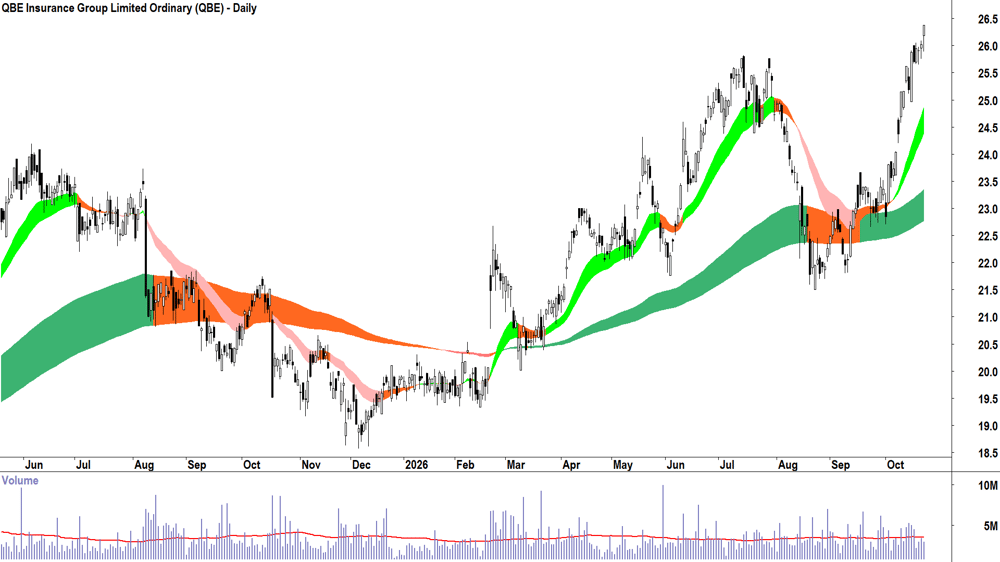 QBE Insurance (ASX-QBE) Daily chart 22 October 2026