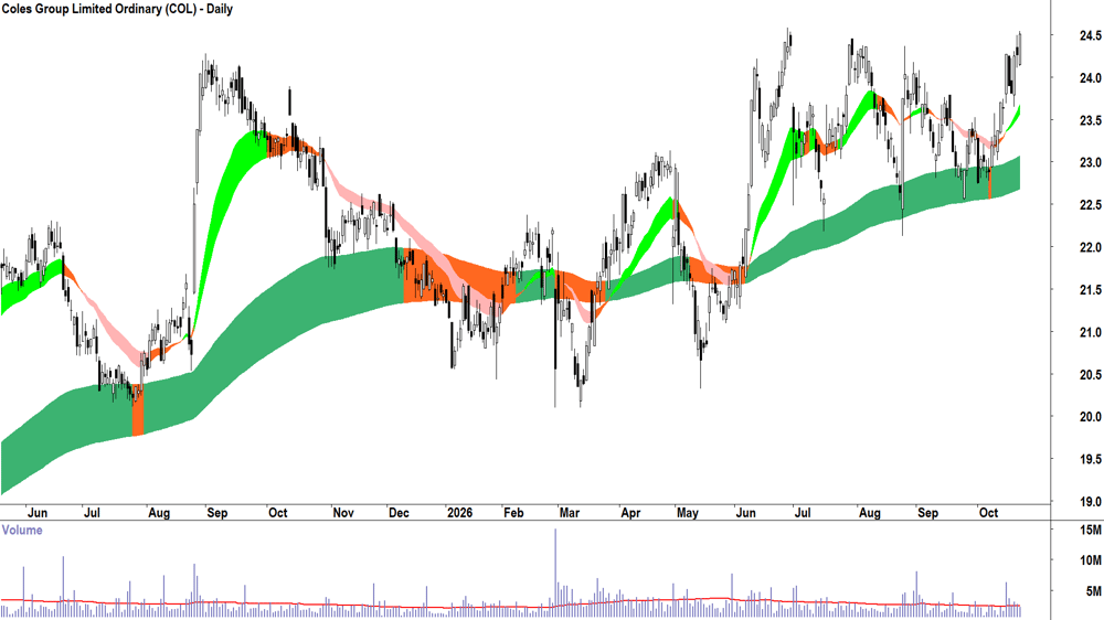 Coles (ASX-COL) Daily chart 22 October 2026