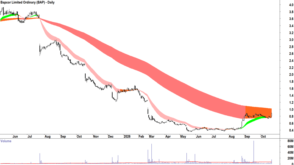 Bapcor (ASX-BAP) Daily chart 22 October 2026