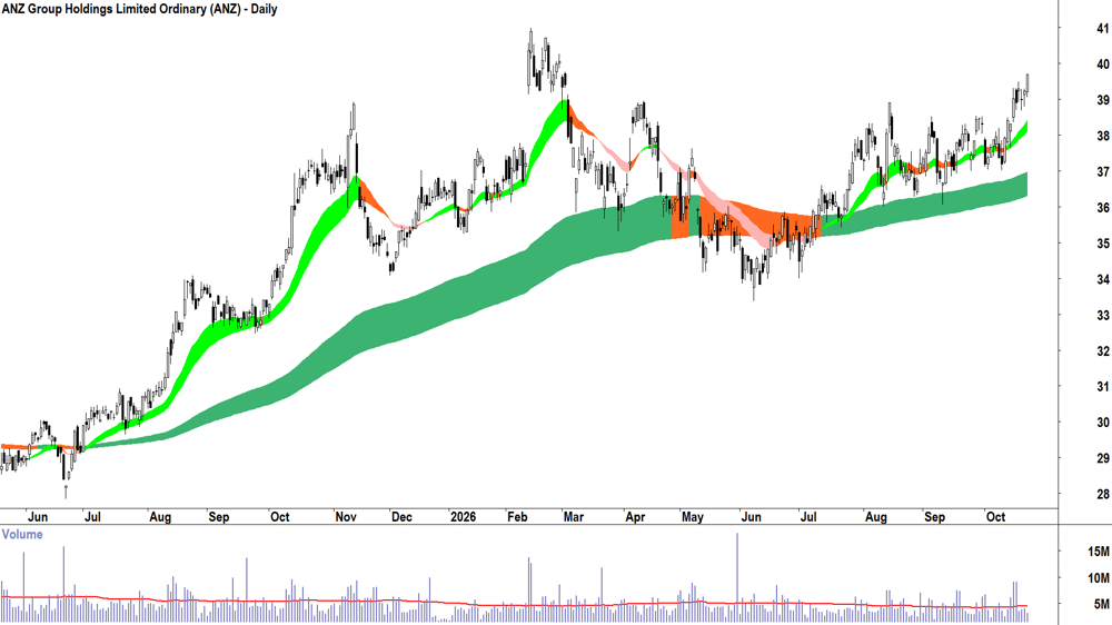 ANZ (ASX-ANZ) Daily chart 22 October 2026