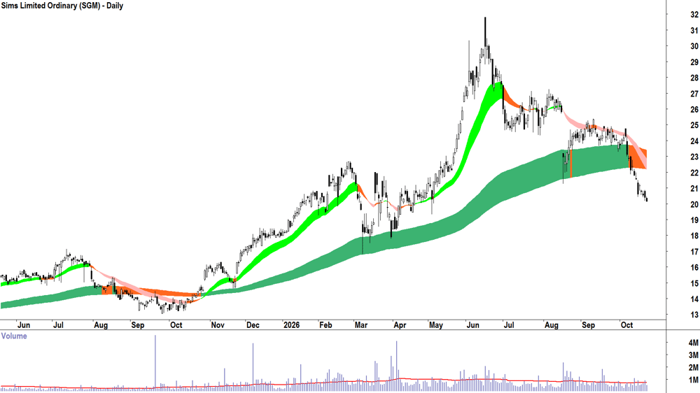 Sims (ASX-SGM) Daily chart 22 October 2026