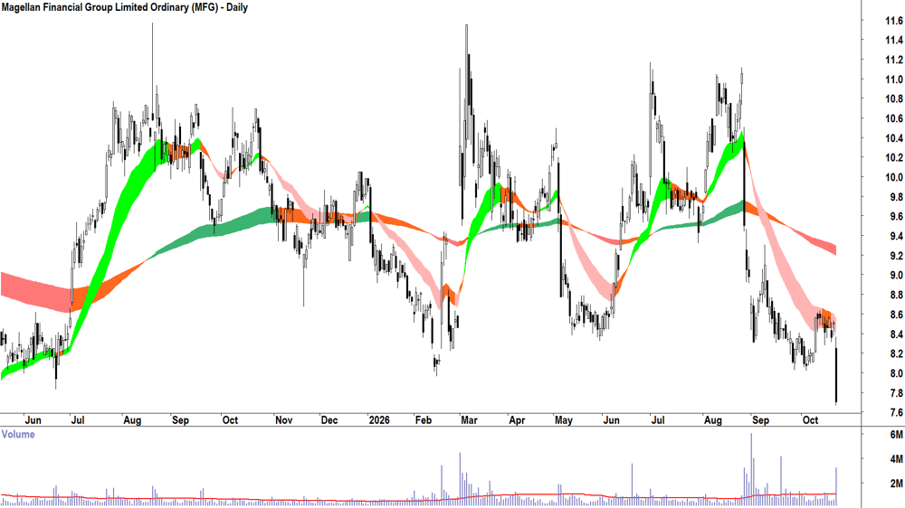 Magellan Financial (ASX-MFG) Daily chart 22 October 2026