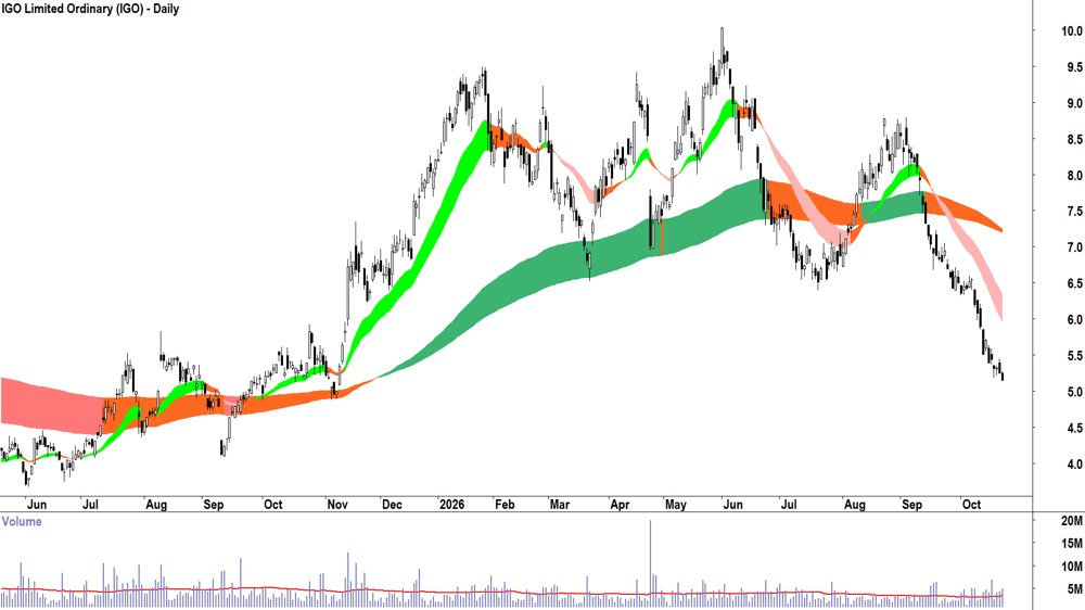 IGO (ASX-IGO) Daily chart 22 October 2026