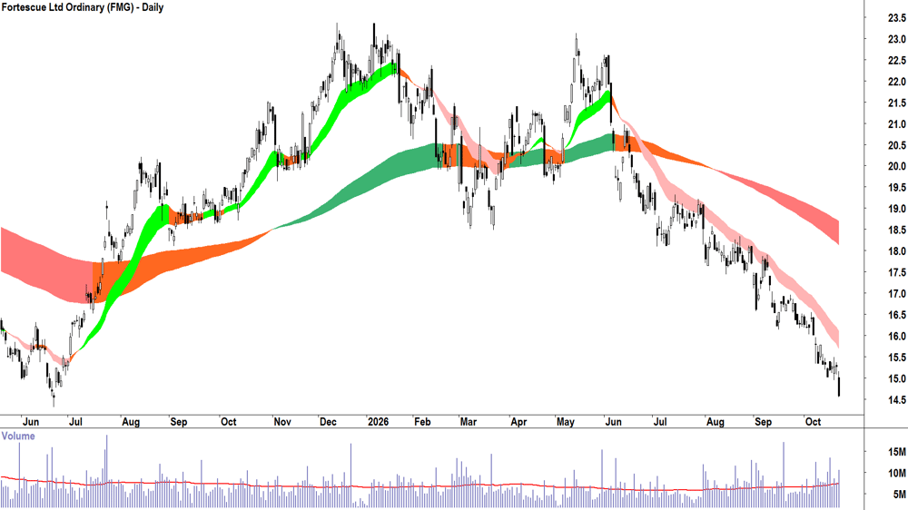 Fortescue (ASX-FMG) Daily chart 22 October 2026