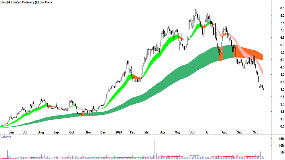 Elsight (ASX-ELS) Daily chart 22 October 2026