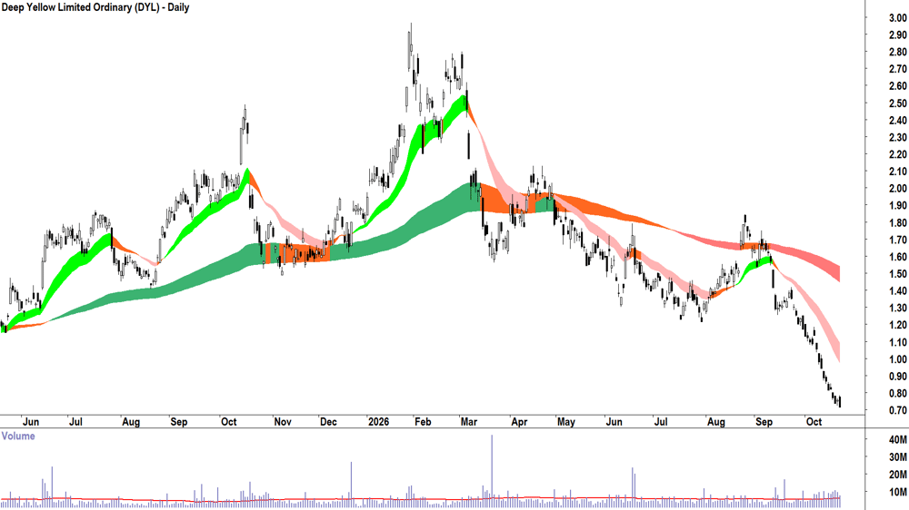 Deep Yellow (ASX-DYL) Daily chart 22 October 2026