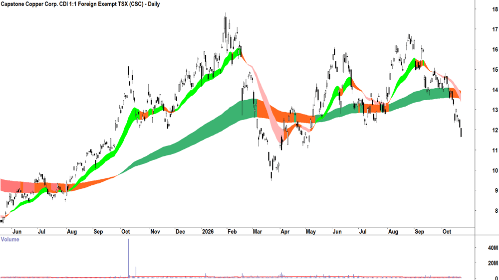 Capstone Copper (ASX-CSC) Daily chart 22 October 2026