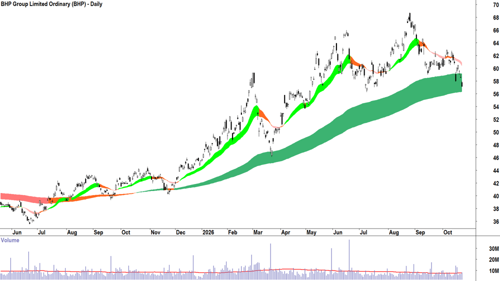 BHP (ASX-BHP) Daily chart 22 October 2026