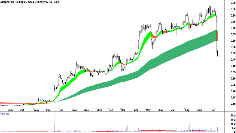 Starpharma (ASX-SPL) Daily chart 22 October 2026