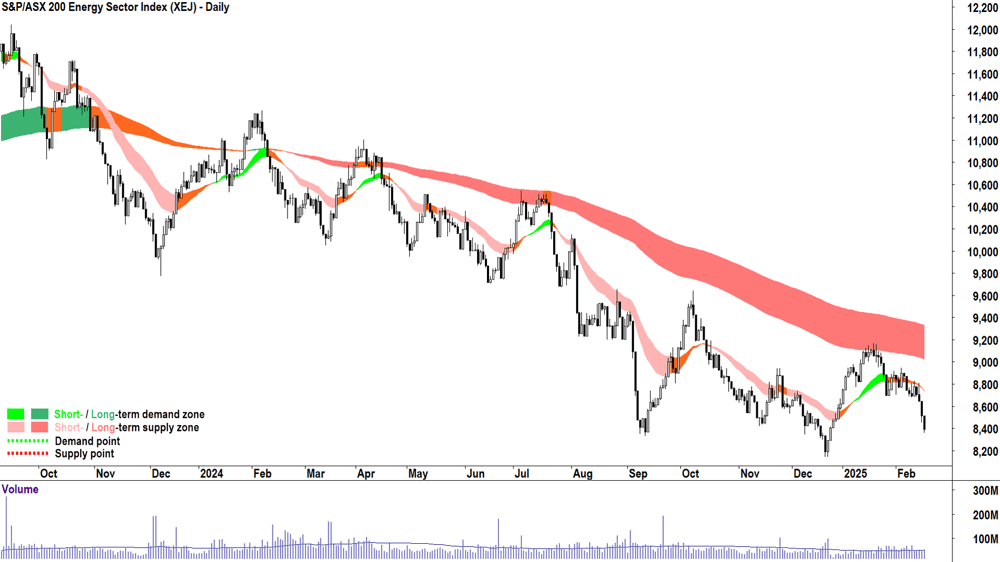 S&P-ASX 200 Energy Sector Index (XEJ) chart 18 Feb 2025