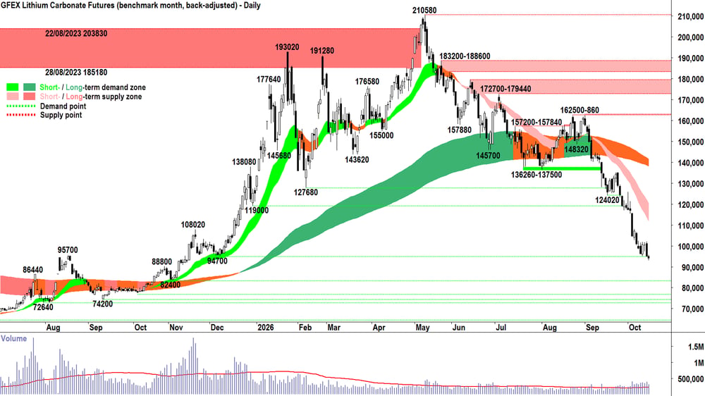 lithium carbonate futures Jan-27 GFEX 22 Oct