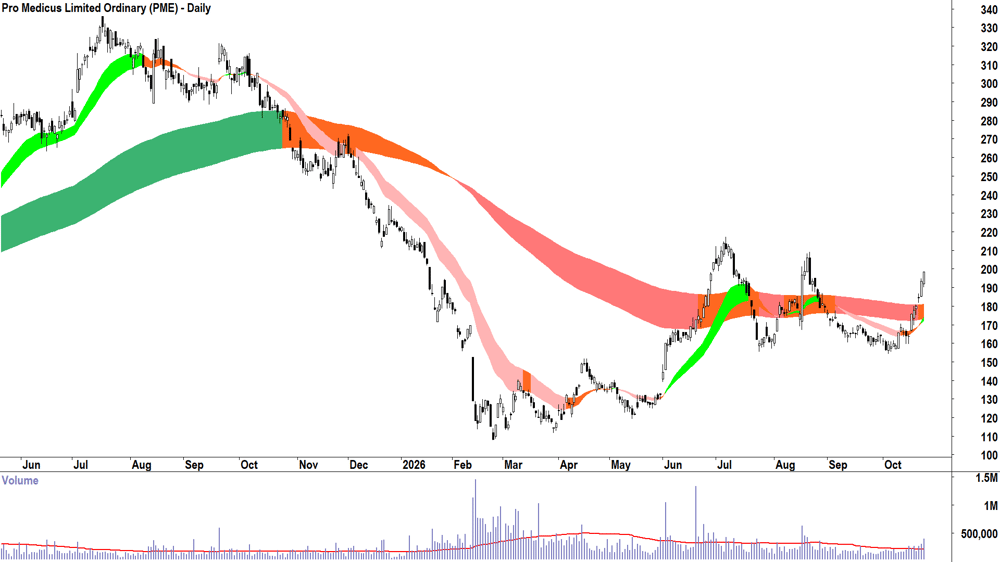 Pro Medicus (ASX-PME) Daily chart 23 October 2026