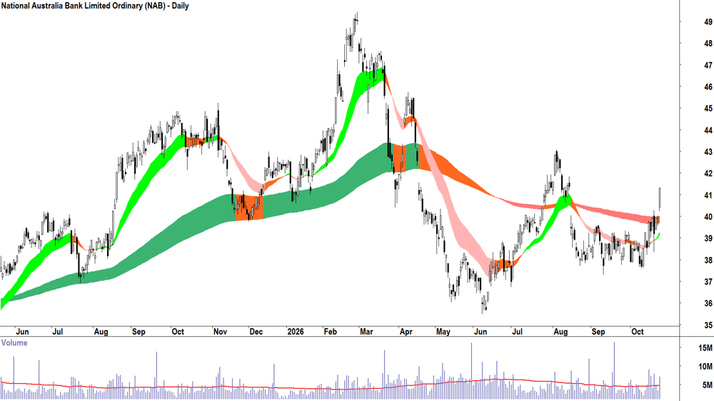 Challenger (ASX-CGF) Daily chart 23 October 2026
