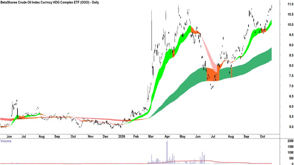 National Australia Bank (ASX-NAB) Daily chart 23 October 2026