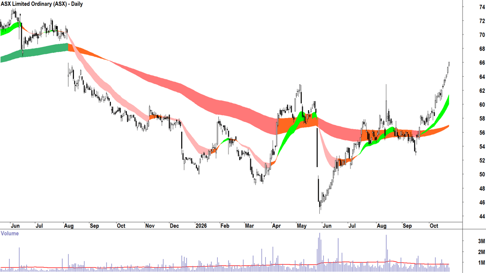 BetaShares Crude Oil ETF (ASX-OOO) Daily chart 23 October 2026