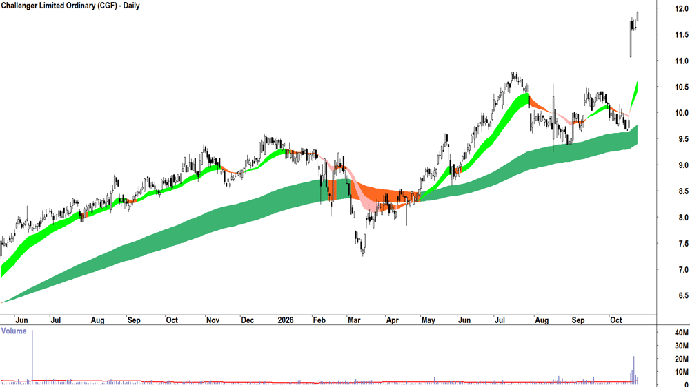 ASX (ASX-ASX) Daily chart 23 October 2026