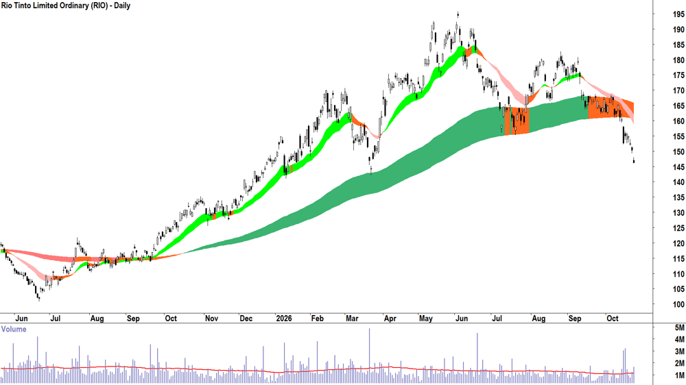 Rio Tinto (ASX-RIO) Daily chart 23 October 2026