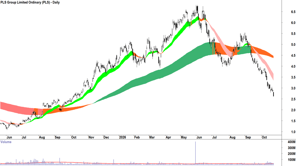 PLS Group (ASX-PLS) Daily chart 23 October 2026