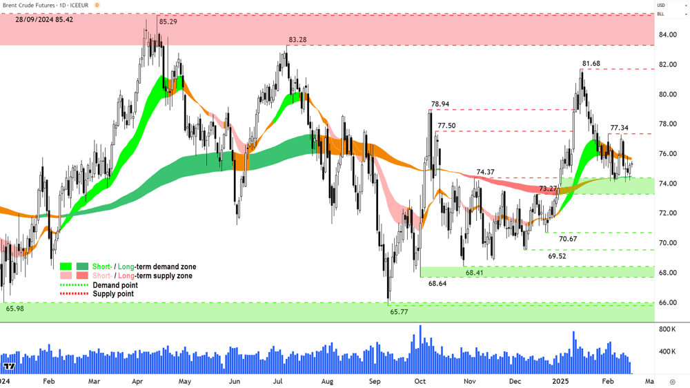 Brent Crude Oil Futures (Front month, back-adjusted) ICE chart 18 Feb 2025