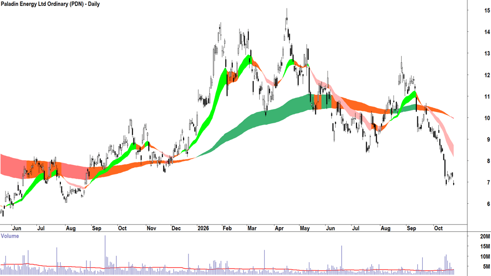 Paladin Energy (ASX-PDN) Daily chart 23 October 2026