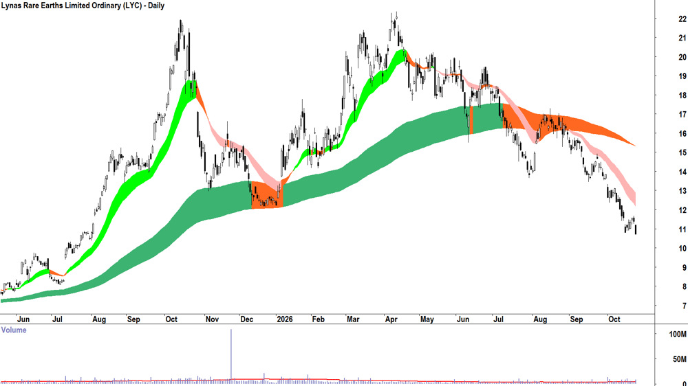 Lynas Rare Earths (ASX-LYC) Daily chart 23 October 2026