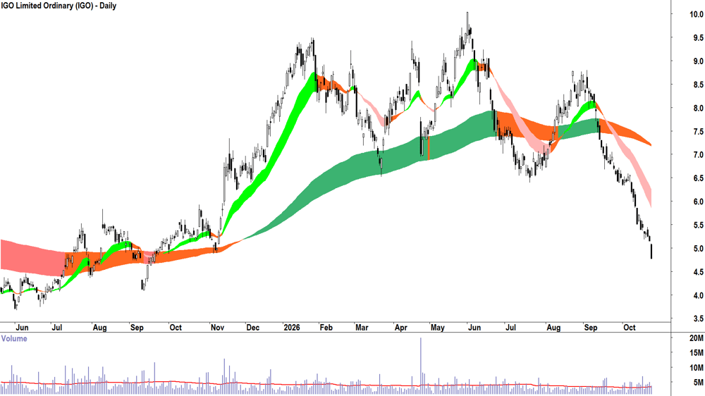 IGO (ASX-IGO) Daily chart 23 October 2026