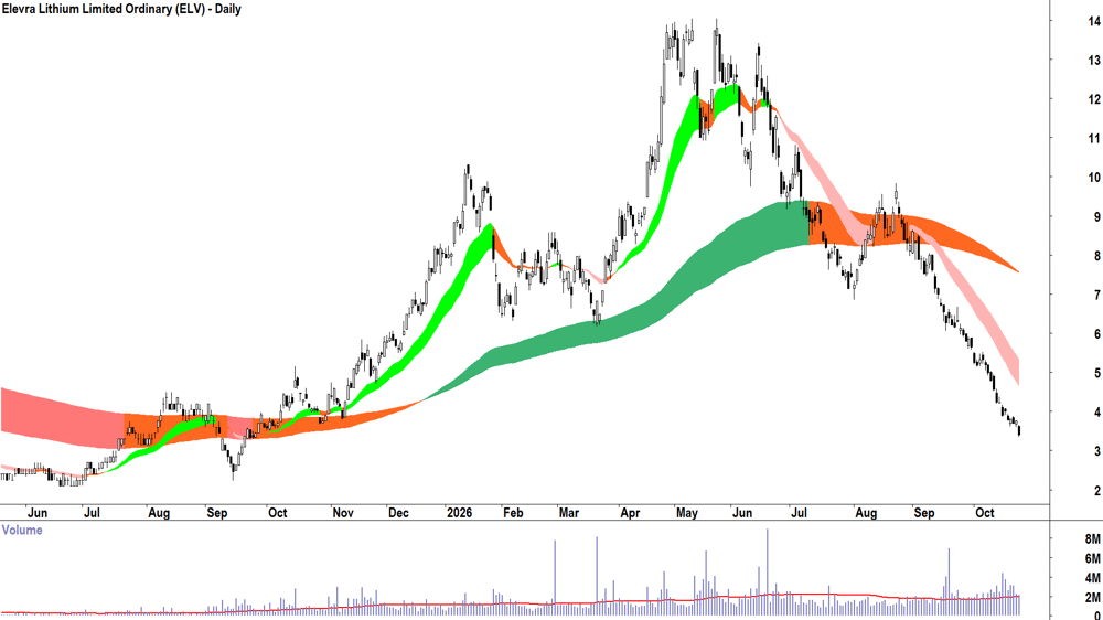 Elevra Lithium (ASX-ELV) Daily chart 23 October 2026